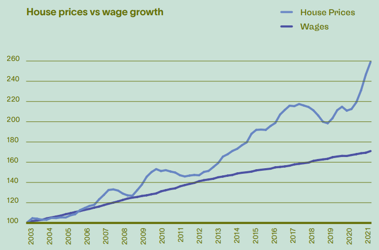 House prices versus wage growth