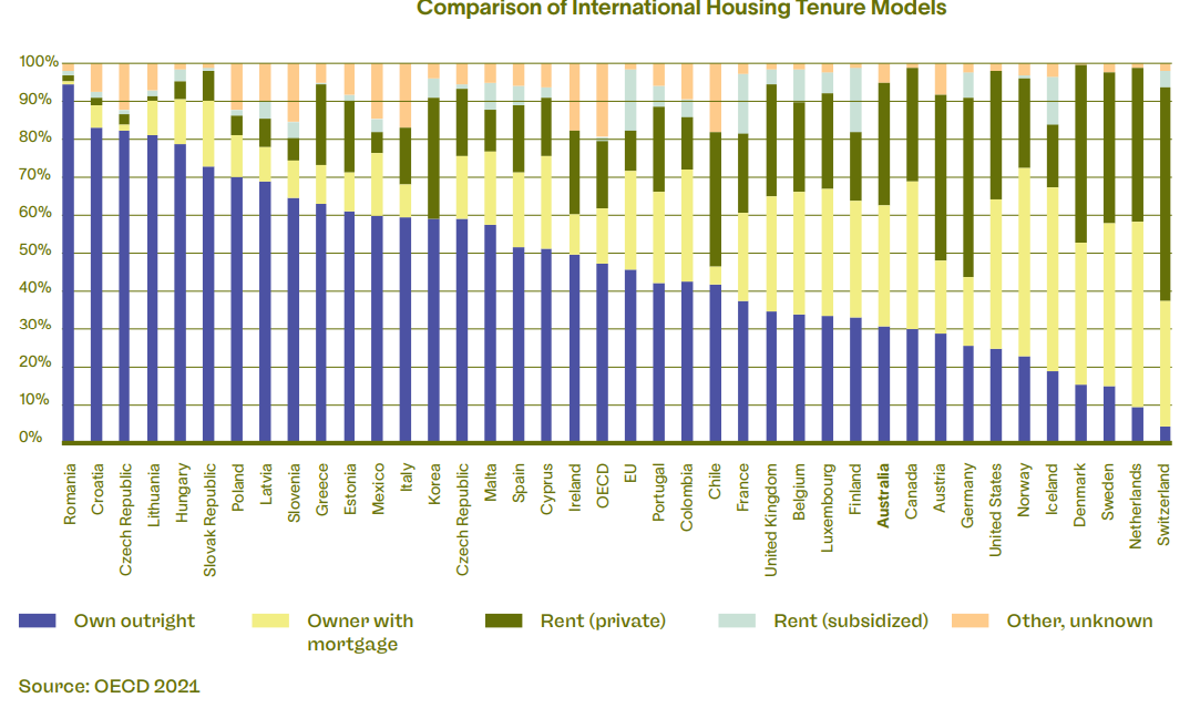 International housing tenure