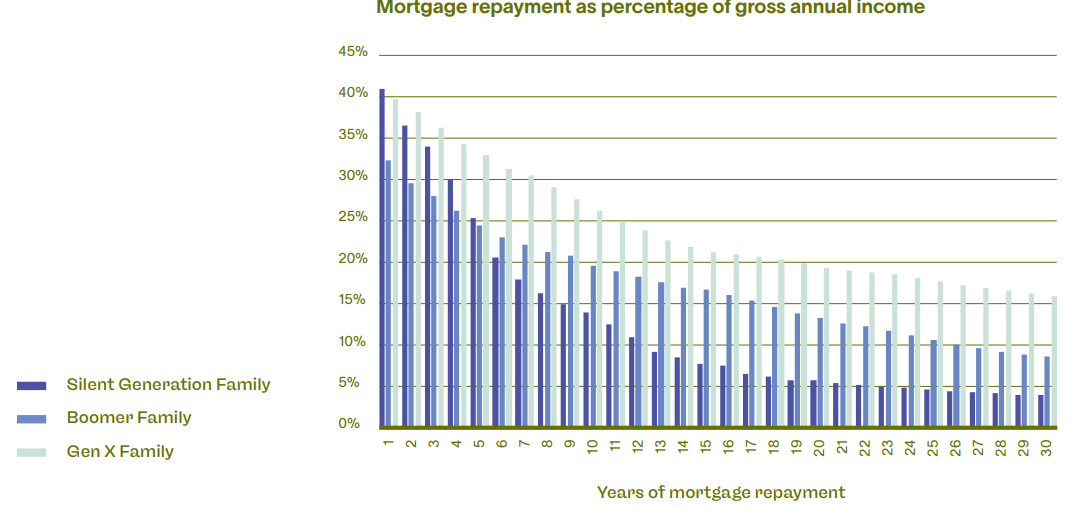 Lifetime mortgage repayments