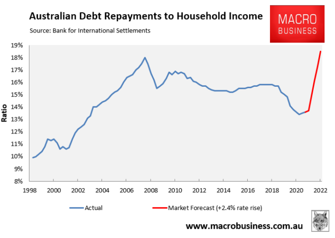 Australia's debt service ratio