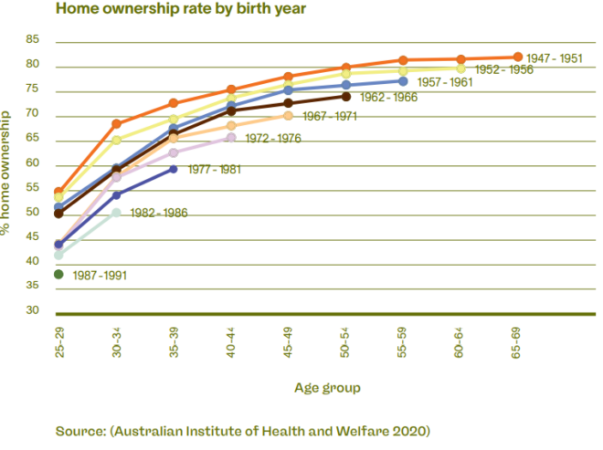 Home ownership by birth year