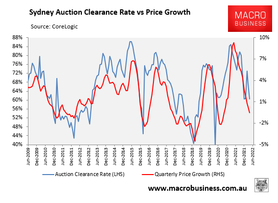 Sydney auction clearances and prices