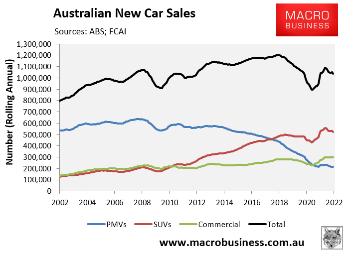 Australian new car sales