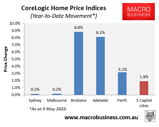 CoreLogic year-to-date price growth