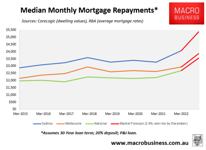 Australian median monthly mortgage repayments