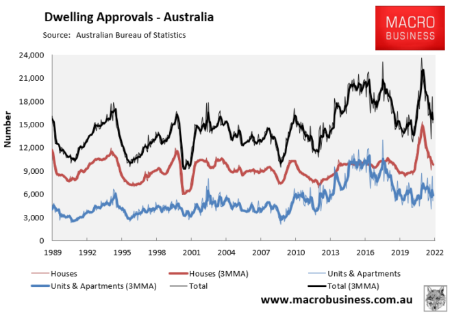 Monthly dwelling approvals