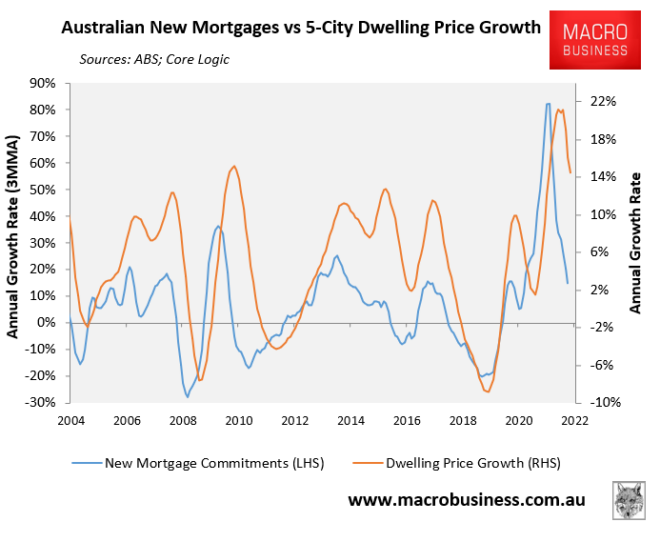 Mortgage demand and house prices