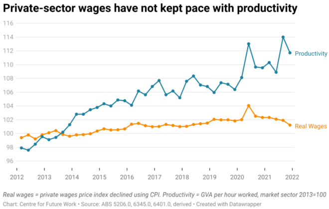 Wages vs productivity