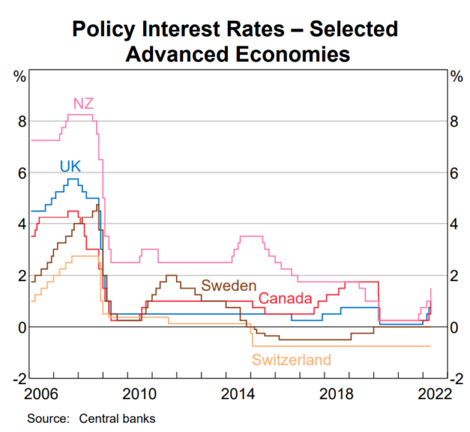 Advanced economy policy interest rates