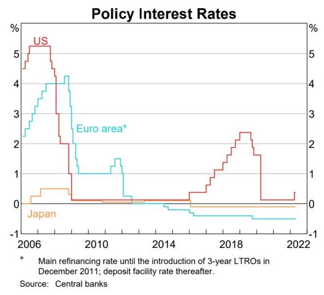 Major economy policy interest rates
