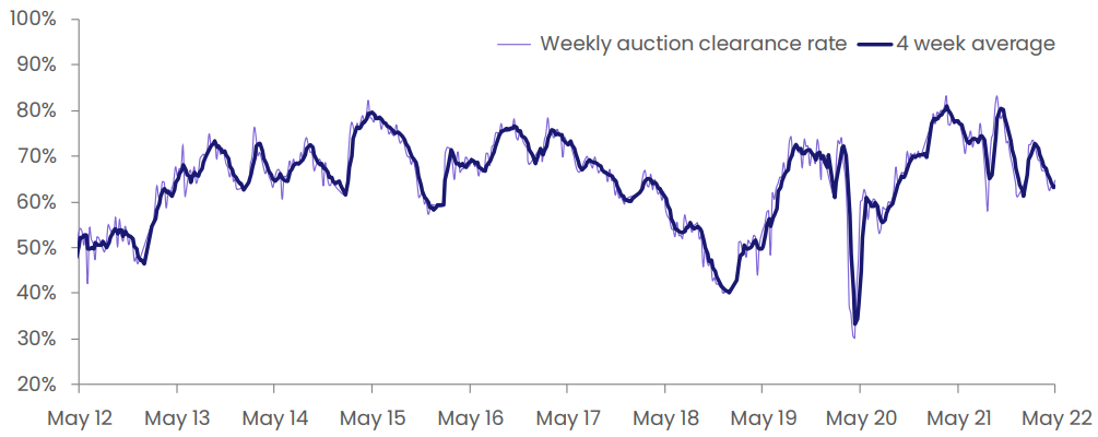 National auction clearance rate