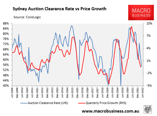 Sydney auctions vs house price growth