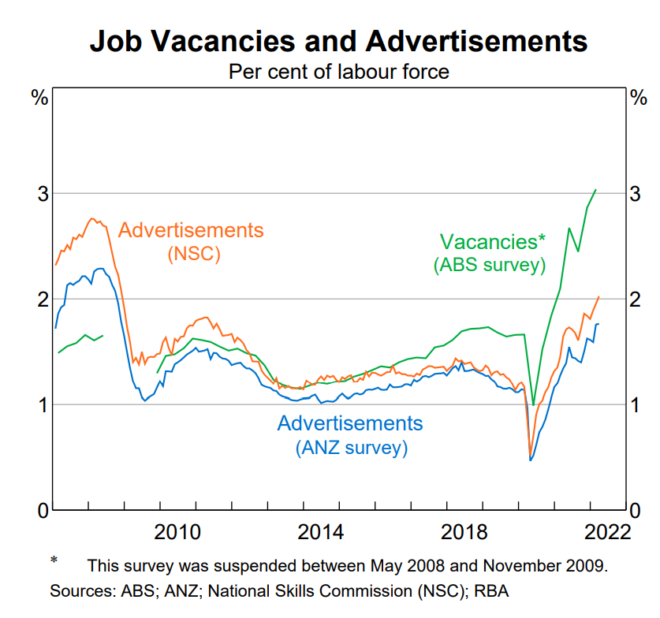 Job ads and vacancies in Australia
