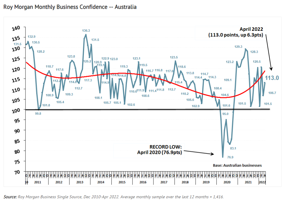 Roy Morgan business confidence