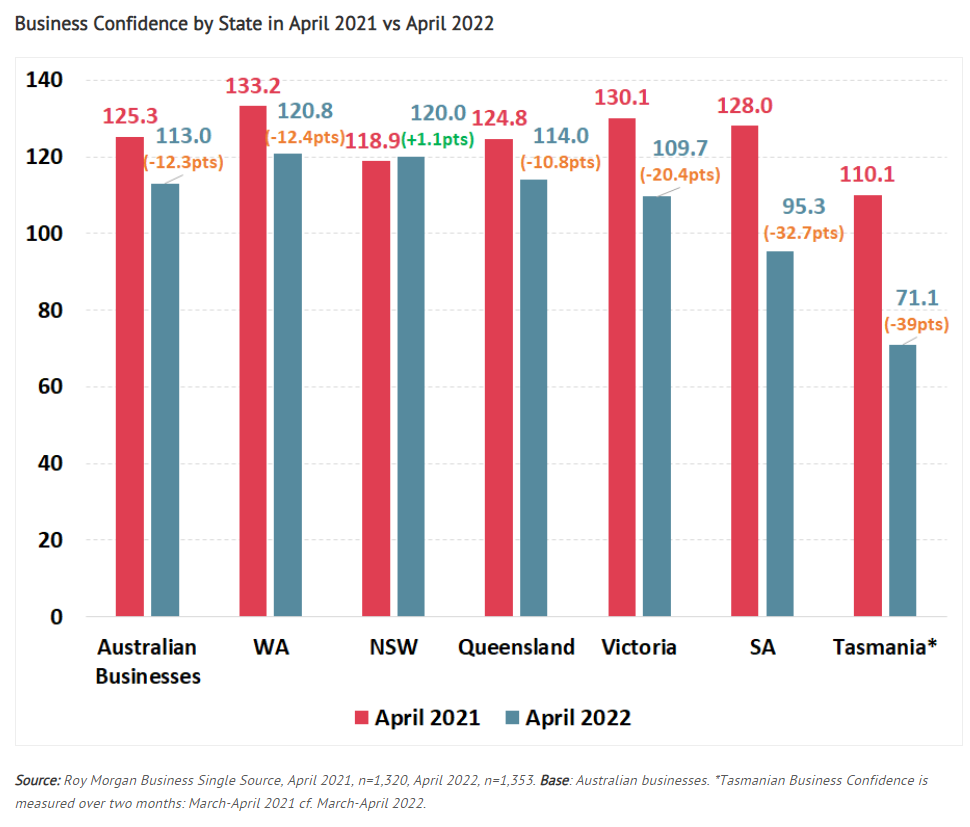 Business confidence by state