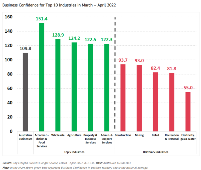 Business confidence by industry