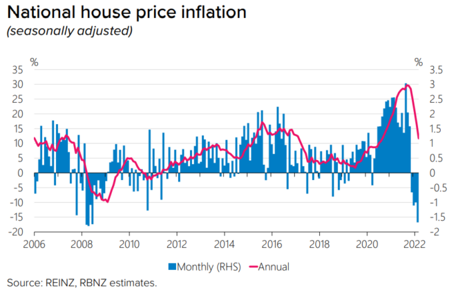 New Zealand house price inflation