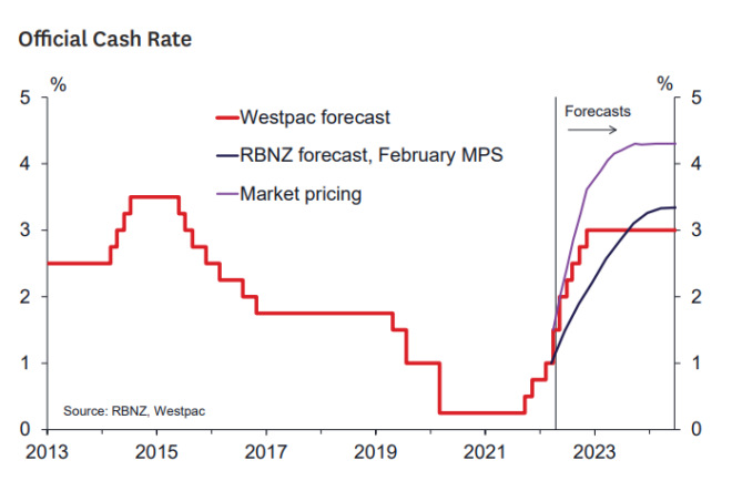 RBNZ official cash rate