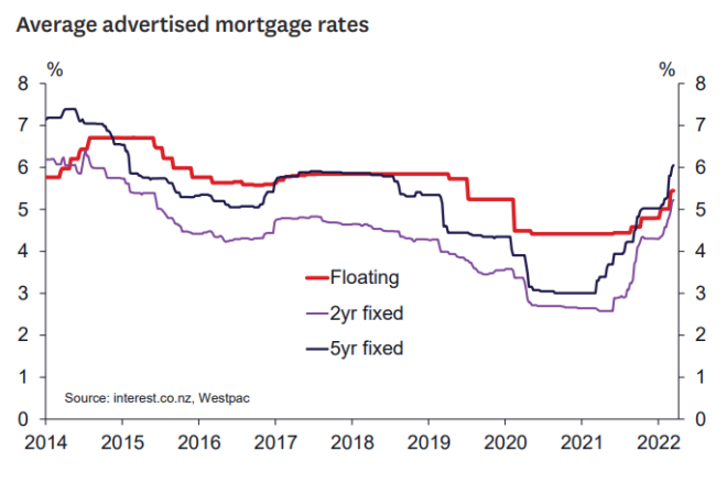 New Zealand mortgage rates