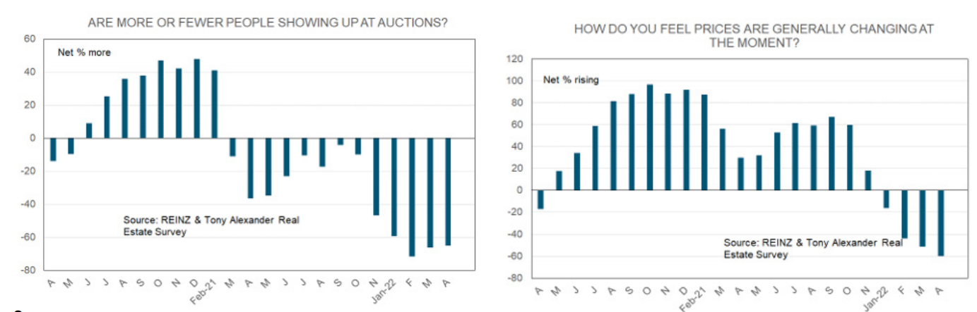 New Zealand buyer sentiment