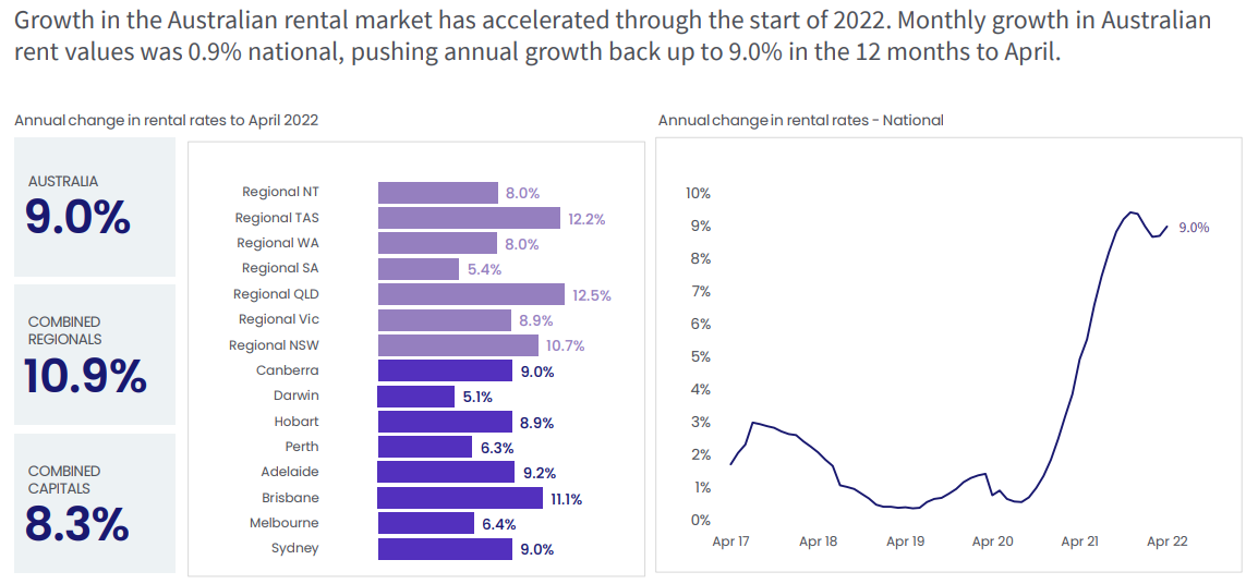 Australian rental growth