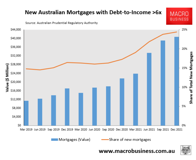 Highly leveraged mortgage lending