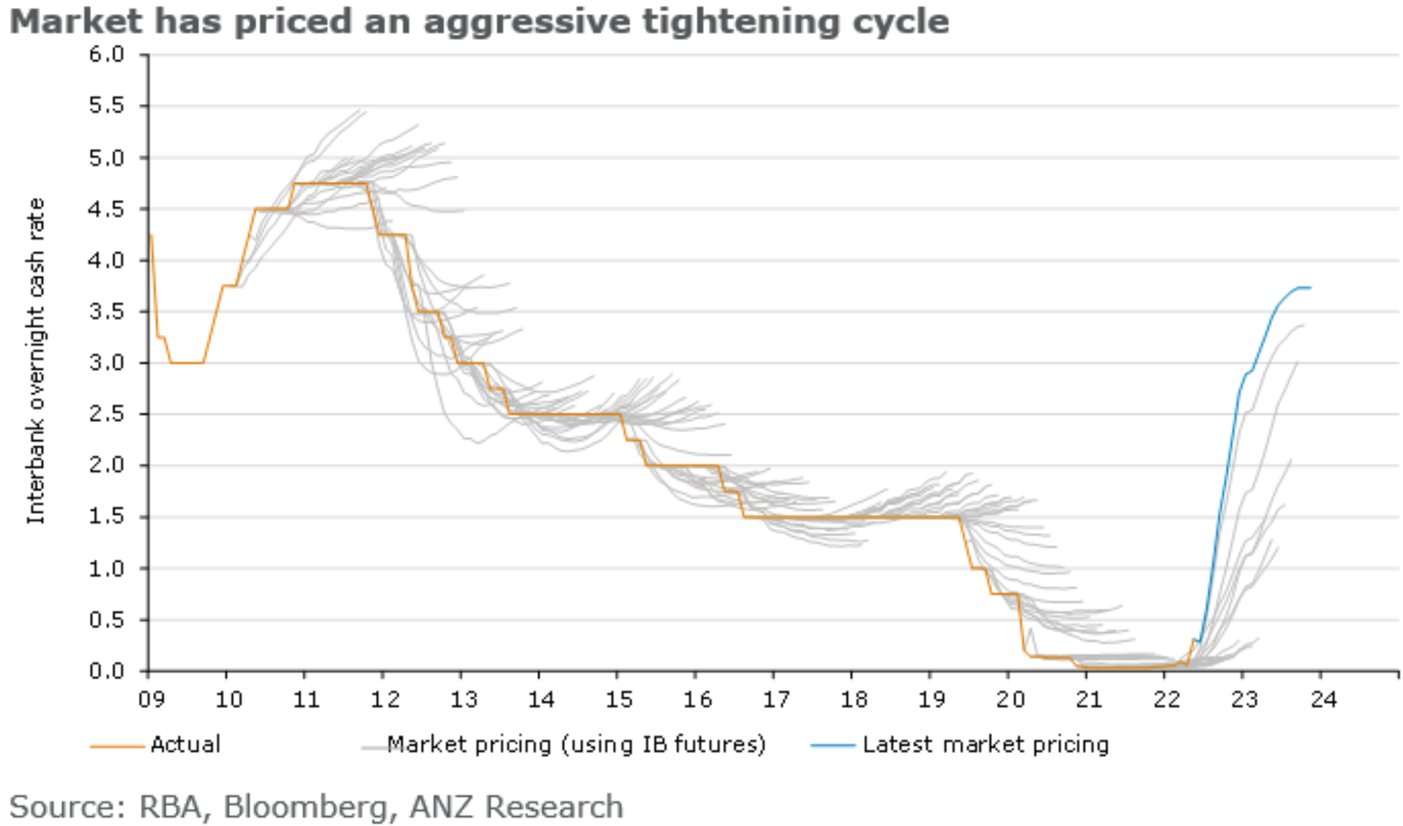 Futures market's historical interest rate projections