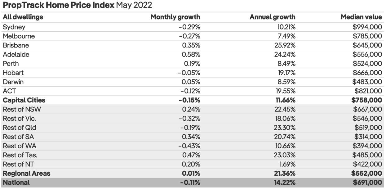 PropTrack house price results