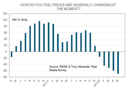 Survey of house prices