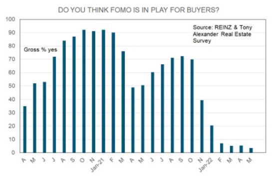 FOMO in housing market