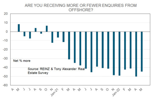 Overseas buyer interest