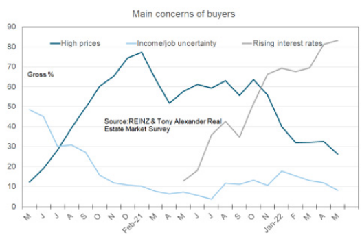 Main concern of property buyers