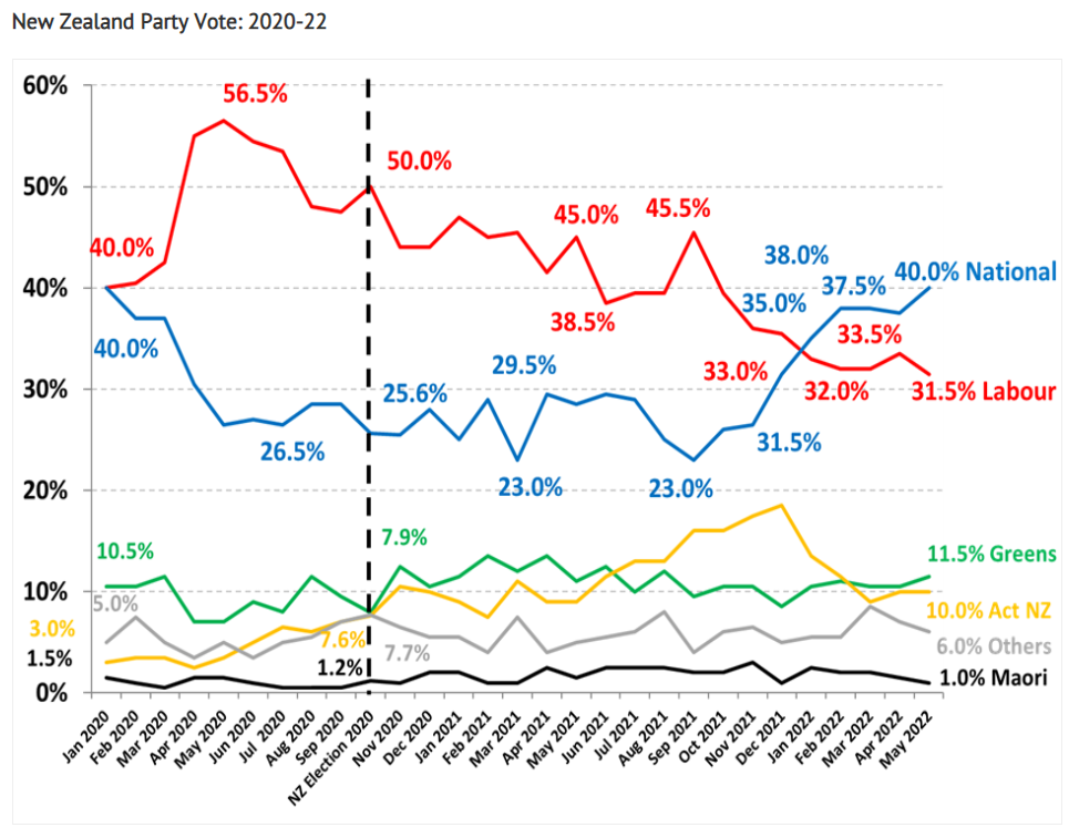 New Zealand primary vote