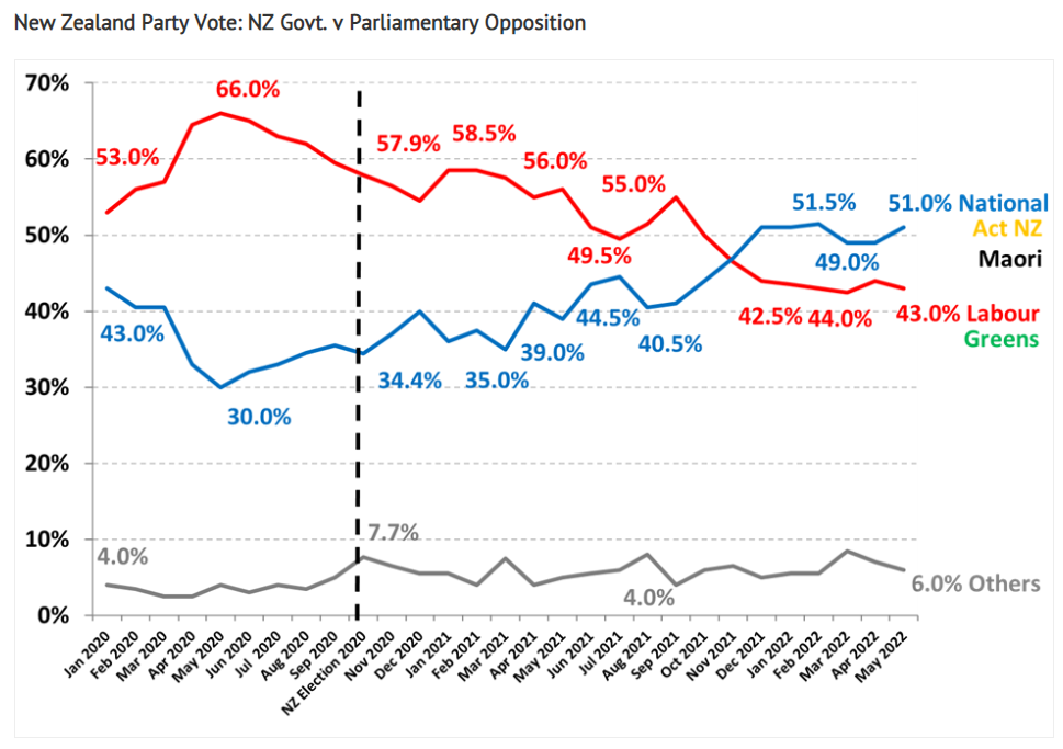 New Zealand coalition vote