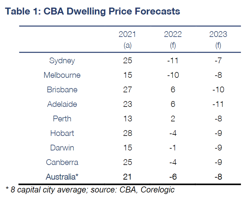 House price forecasts