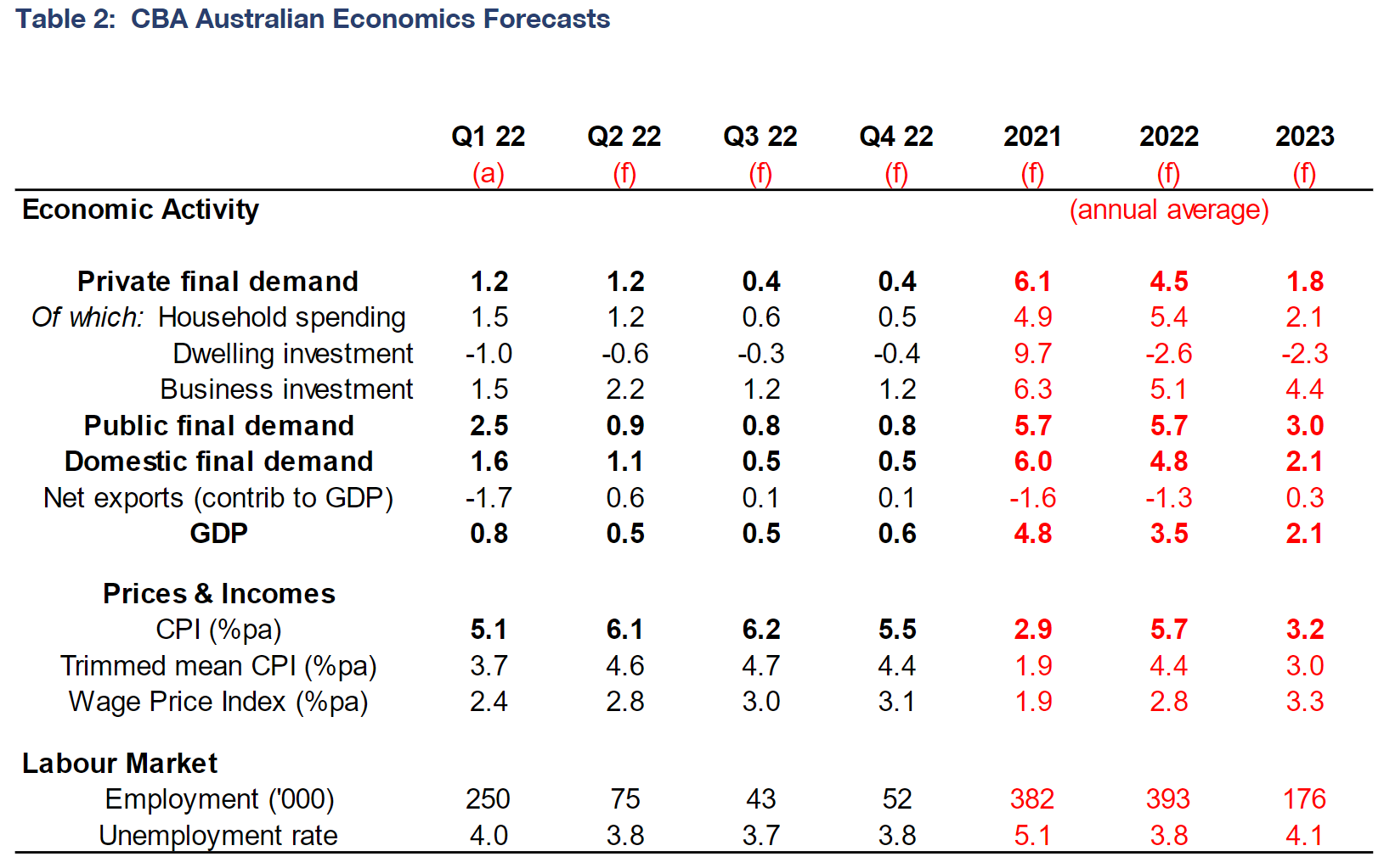 Economic forecasts