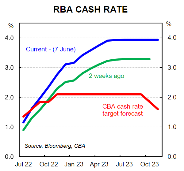 RBA cash rate