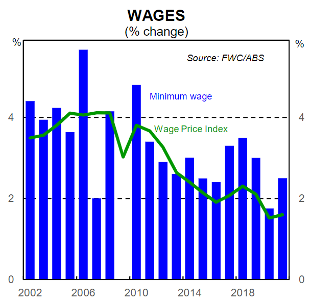 Wages