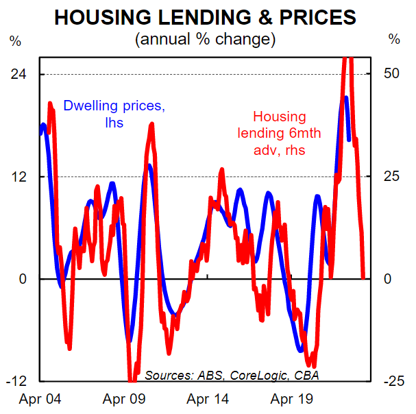 Mortgage finance versus prices