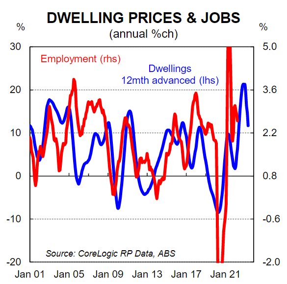 Dwelling prices versus jobs
