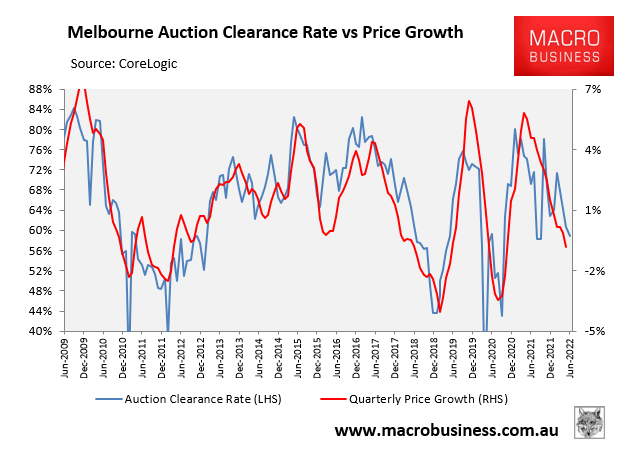 Melbourne auctions versus house prices