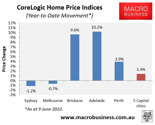 2022 Australian price growth