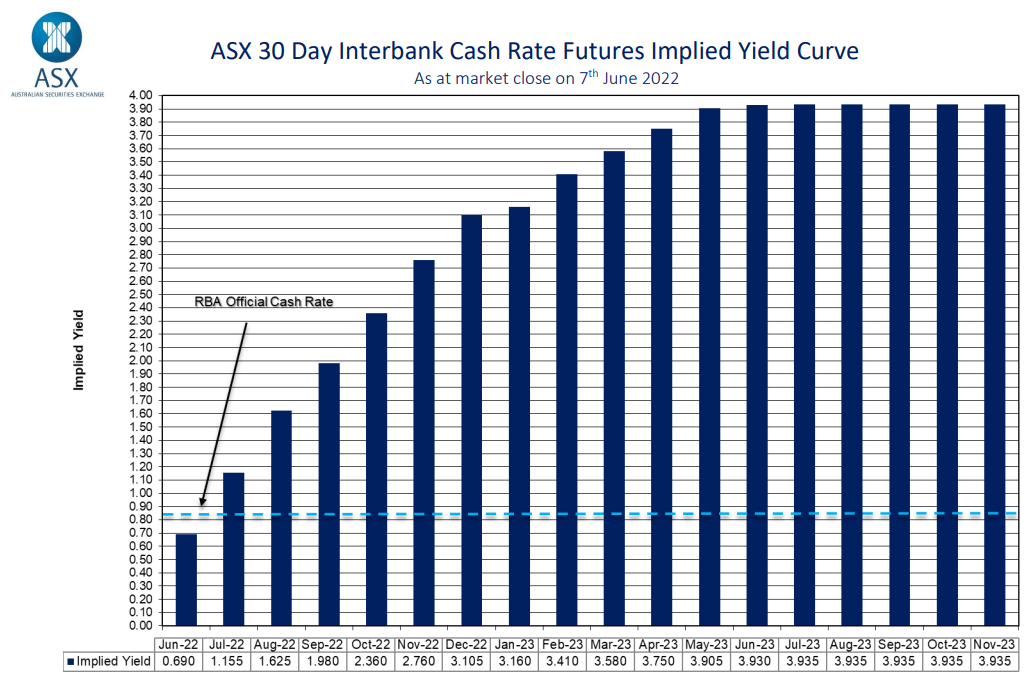 Futures market interest rate forecast