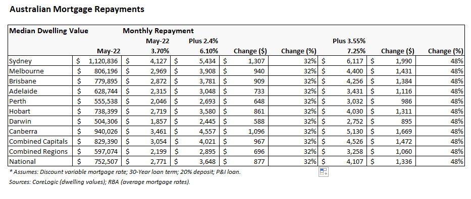 Forecast mortgage repayments