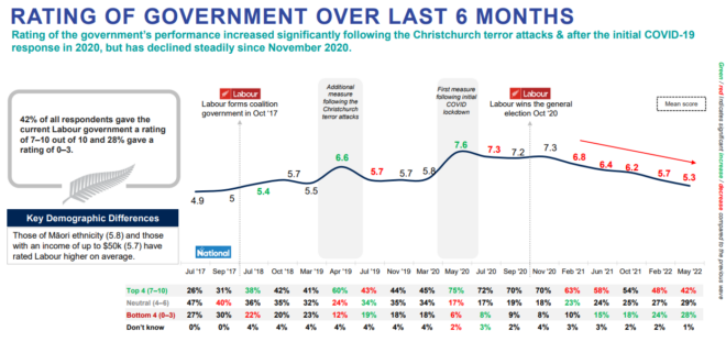 Government confidence rating