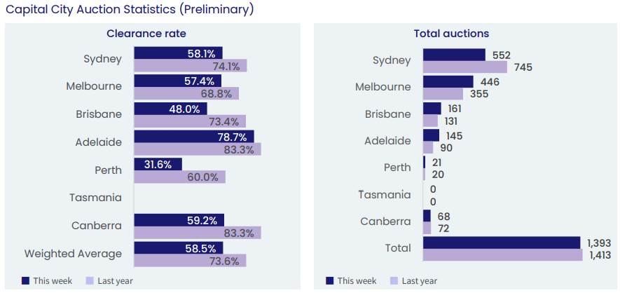 Preliminary auction results