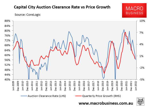 Auction clearances versus prices