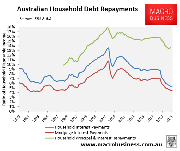 Australian debt servicing repayments