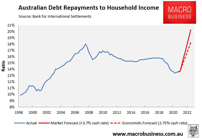 Projected debt repayment burden