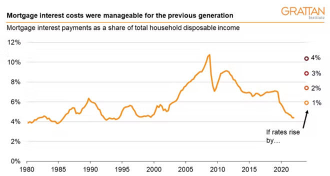 Mortgage  interest repayments to household income